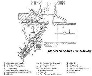 Marvel Schebler Manual